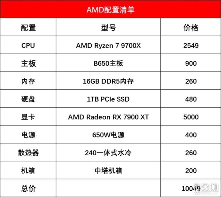 AMD锐龙7 9700X对比Intel酷睿 i7-14700K_新浪众测