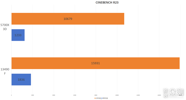 日常不仅仅只是网游—i5 13490F对比5700X3D_新浪众测