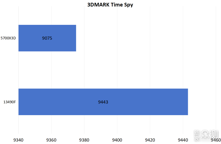 日常不仅仅只是网游—i5 13490F对比5700X3D_新浪众测