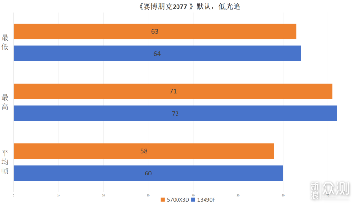 日常不仅仅只是网游—i5 13490F对比5700X3D_新浪众测