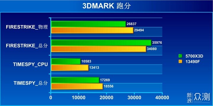 升级游戏主机，13490F和5700x3D哪个更合适_新浪众测