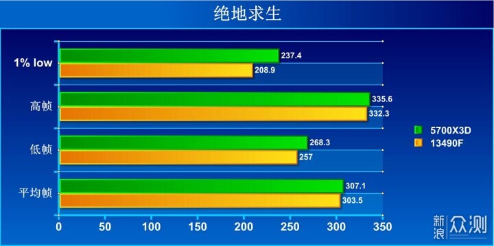 升级游戏主机，13490F和5700x3D哪个更合适_新浪众测