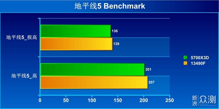 升級遊戲主機，13490F和5700x3D哪個更合適_新浪眾測