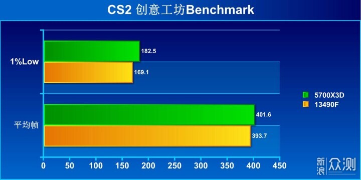 升级游戏主机，13490F和5700x3D哪个更合适_新浪众测