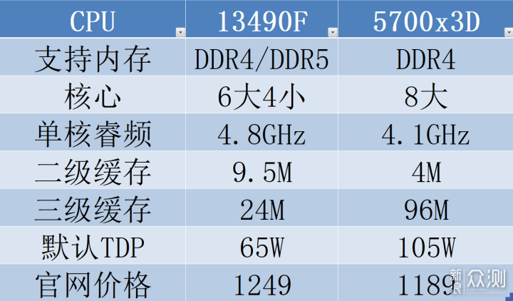 升级游戏主机，13490F和5700x3D哪个更合适_新浪众测