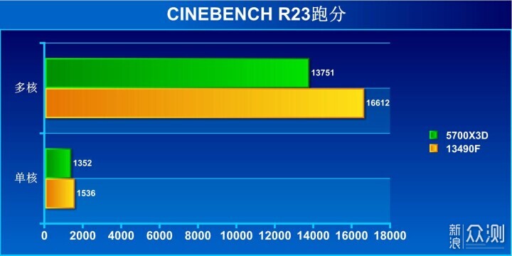 升级游戏主机，13490F和5700x3D哪个更合适_新浪众测