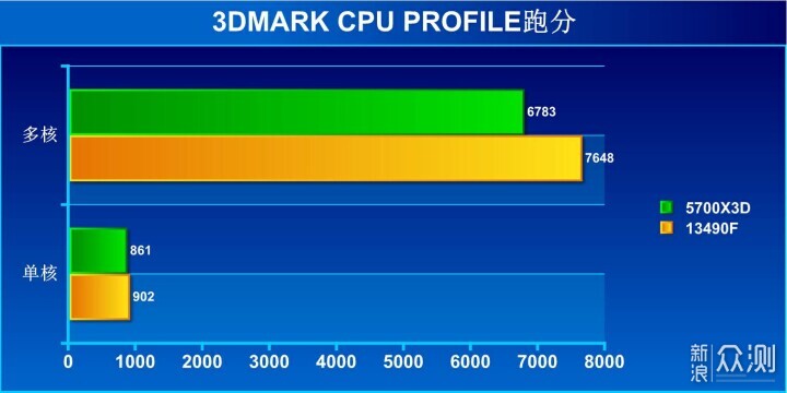 升级游戏主机，13490F和5700x3D哪个更合适_新浪众测