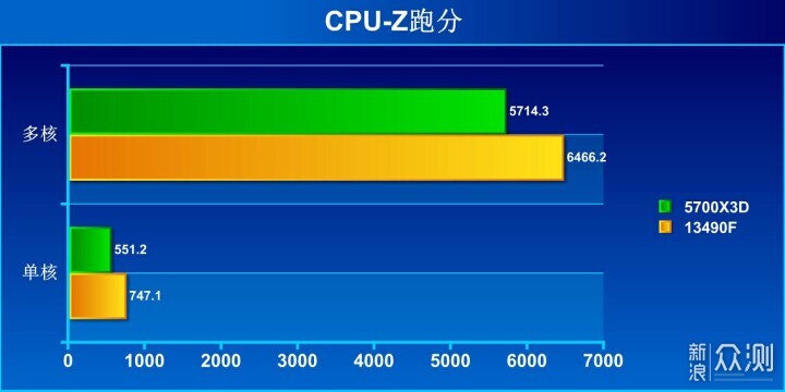 升级游戏主机，13490F和5700x3D哪个更合适_新浪众测