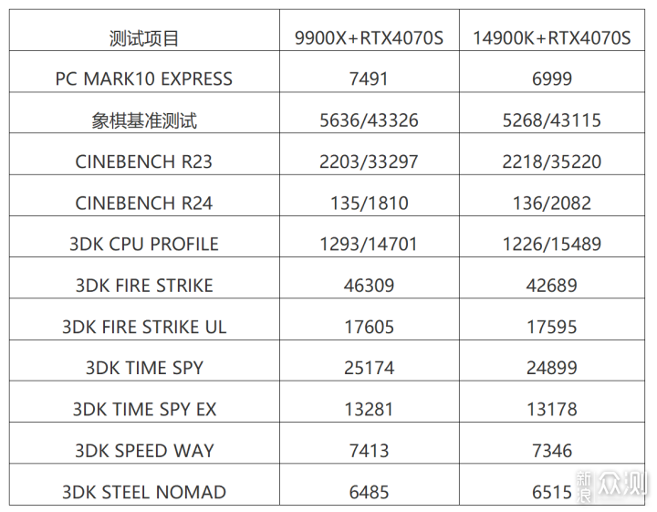 单核全超越，14900K PK 9900X对比实测！_新浪众测