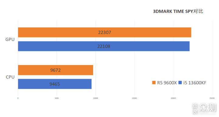 结论是否意外？i5 13600KF对比 R7 9600X_新浪众测