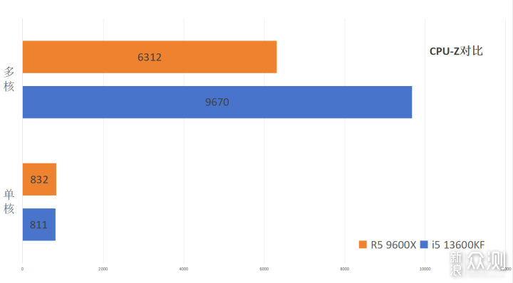 结论是否意外？i5 13600KF对比 R7 9600X_新浪众测