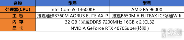 结论是否意外？i5 13600KF对比 R7 9600X_新浪众测