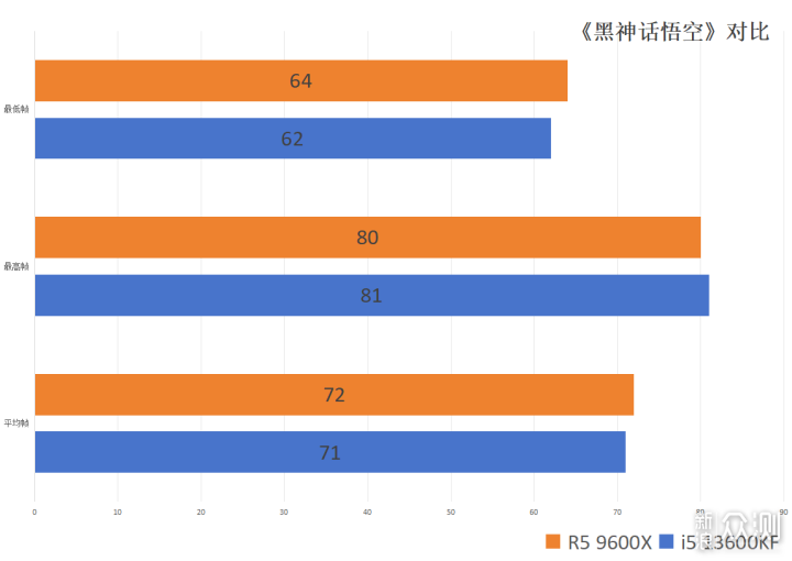 結論是否意外？i5 13600KF對比 R7 9600X_新浪眾測