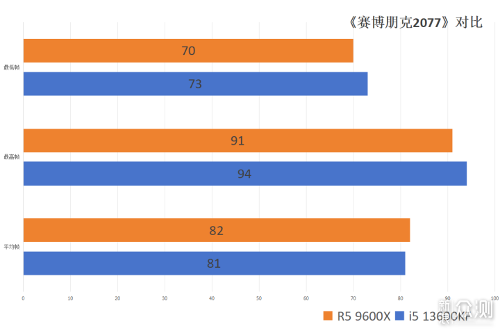 结论是否意外？i5 13600KF对比 R7 9600X_新浪众测