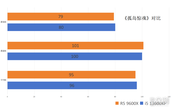 结论是否意外？i5 13600KF对比 R7 9600X_新浪众测