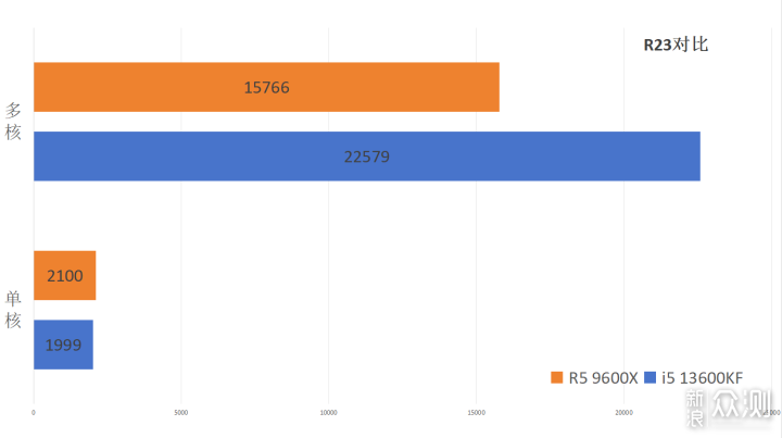 结论是否意外？i5 13600KF对比 R7 9600X_新浪众测