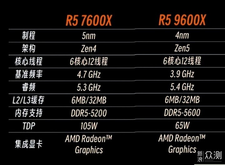 AMD势头正猛，9600X比7600X提升究竟多少_新浪众测