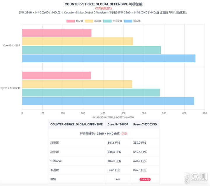 小黑盒的荣光｜酷睿i5-13490F，附与7500F对比_新浪众测