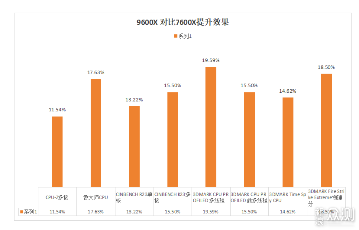 AMD势头正猛，9600X比7600X提升究竟多少_新浪众测