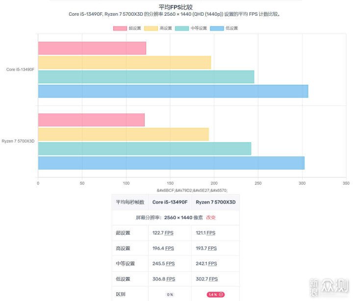 小黑盒的荣光｜酷睿i5-13490F，附与7500F对比_新浪众测