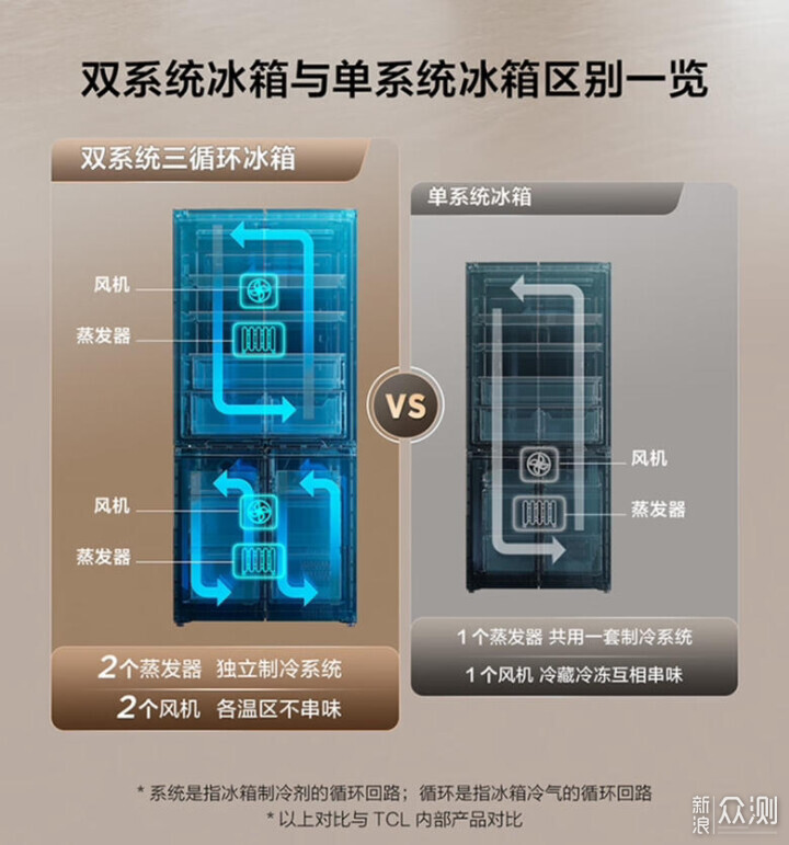 双系统三循环冰箱，TCL T9 Pro双系统冰箱_新浪众测