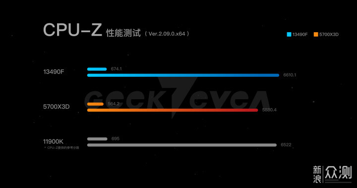 处理器横评但限制D4内存！13490F对比5700X3D_新浪众测