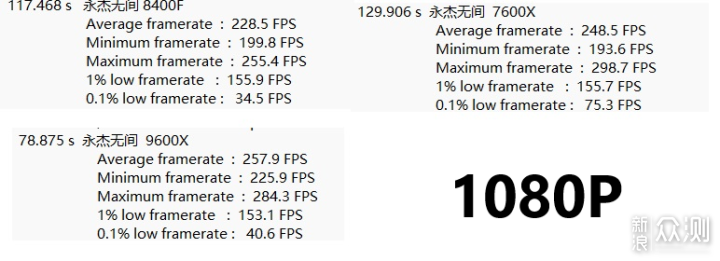 AMD风头正盛，横评实测三款性价比CPU_新浪众测