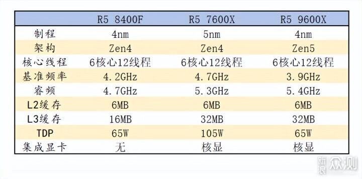 AMD风头正盛，横评实测三款性价比CPU_新浪众测