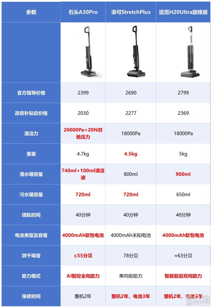 政府国补之下，0缠绕的中高端洗地机怎么选？_新浪众测