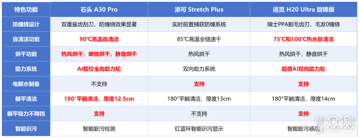 政府国补之下，0缠绕的中高端洗地机怎么选？_新浪众测