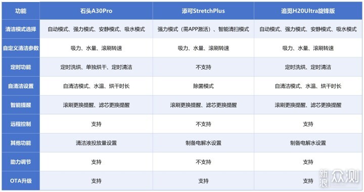 政府国补之下，0缠绕的中高端洗地机怎么选？_新浪众测