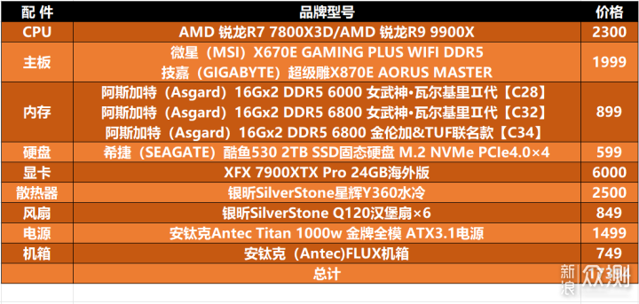 7800X3D/9900X 板U内存怎么搭配能效最高？_新浪众测