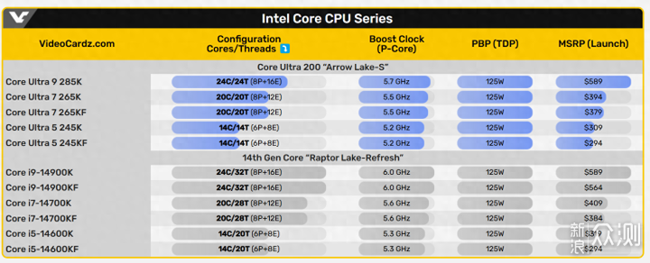 7800X3D/9900X 板U内存怎么搭配能效最高？_新浪众测