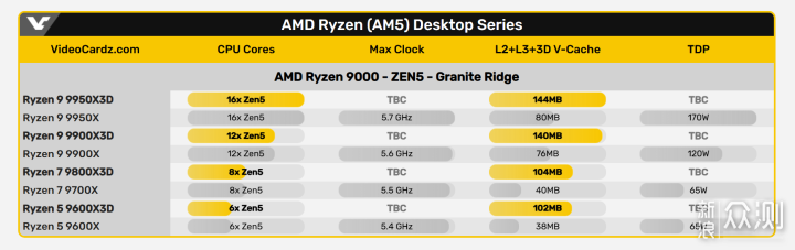 7800X3D/9900X 板U内存怎么搭配能效最高？_新浪众测