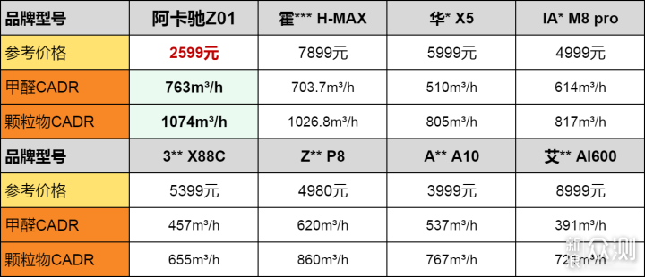 7K品质，2K入手，阿卡驰空净Z01上手体验_新浪众测