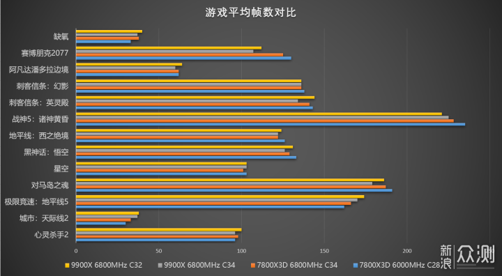 7800X3D/9900X 板U内存怎么搭配能效最高？_新浪众测