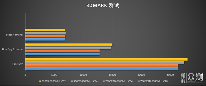 7800X3D/9900X 板U内存怎么搭配能效最高？_新浪众测