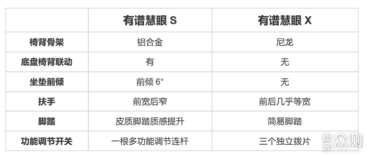 悟空也要亲自一试的高配工学椅——有谱慧眼S_新浪众测