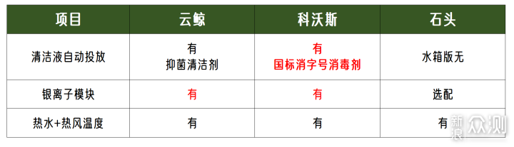 云鲸、科沃斯、石头大战！谁三千档位最好用？_新浪众测