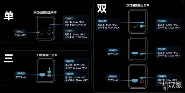 双枪回血+超快充：酷态科15号Ultra充电宝实测_新浪众测