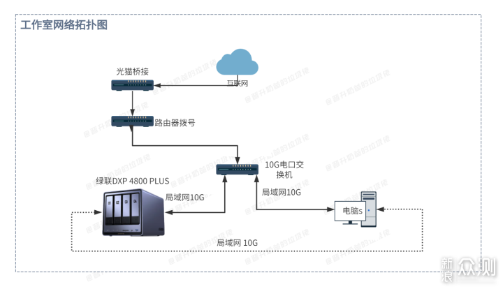 万兆NAS真香警告！大型工程文件在线编/剪辑_新浪众测