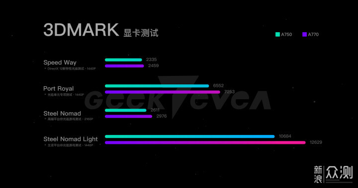 显卡新选择，英特尔锐炫A750性能实测_新浪众测