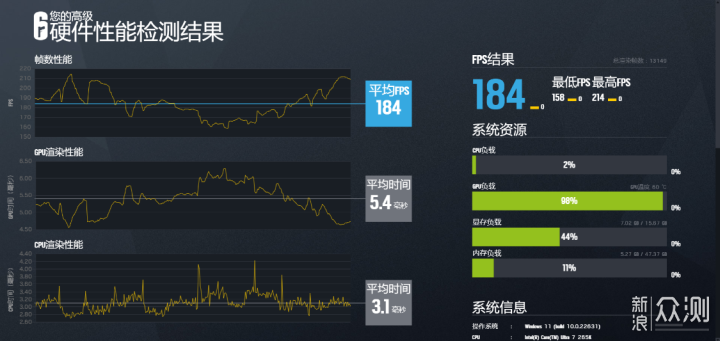 全新酷睿Ultra 7 265K搭配Z890刀锋钛主板实测_新浪众测