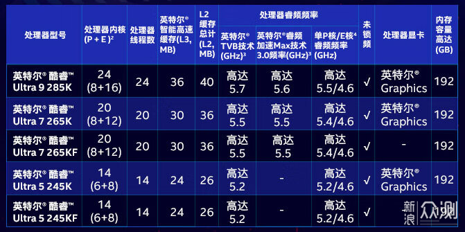 全新酷睿Ultra 7 265K搭配Z890刀锋钛主板实测_新浪众测