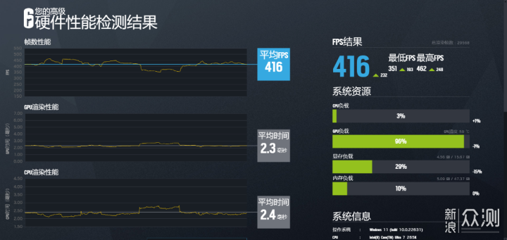 全新酷睿Ultra 7 265K搭配Z890刀锋钛主板实测_新浪众测