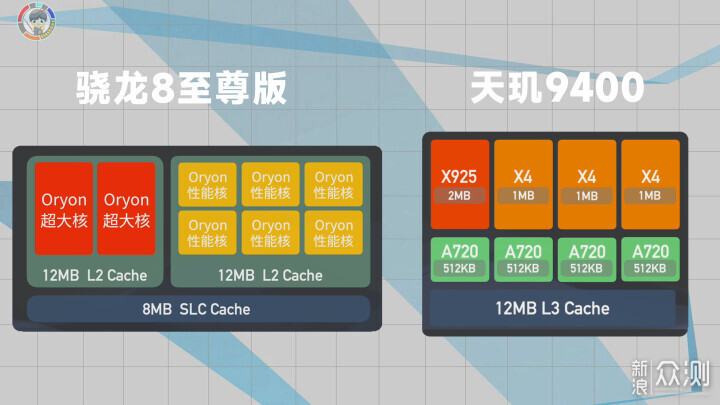 高通骁龙8至尊版，架构解析，为啥砍掉了3缓？_新浪众测