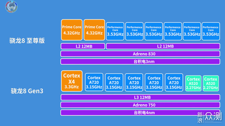 高通骁龙8至尊版，架构解析，为啥砍掉了3缓？_新浪众测
