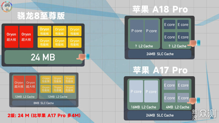 高通骁龙8至尊版，架构解析，为啥砍掉了3缓？_新浪众测