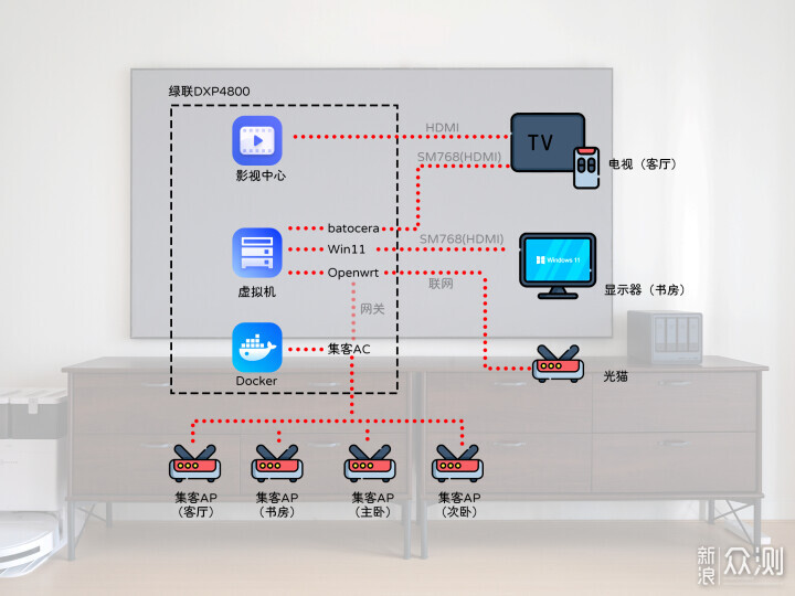 绿联UGOS PRO潜力挖掘！迷你机+软路由+AC中心_新浪众测