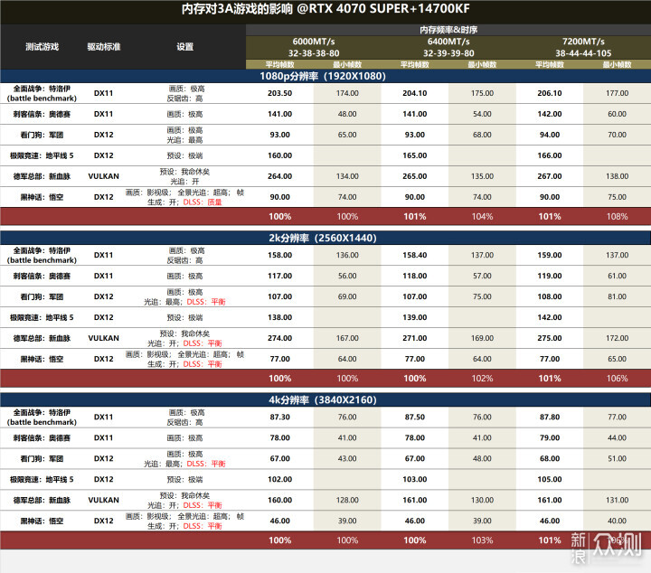 大容量高频率！金士顿叛逆者7200MT/s+24G内存_新浪众测